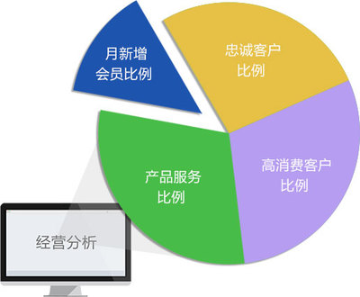 傲藍(lán)軟件 汽車美容店會員管理解決方案